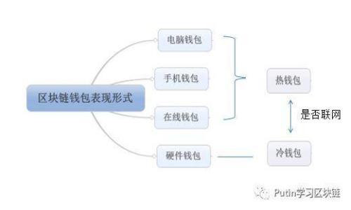 区块链拆分简介及分析